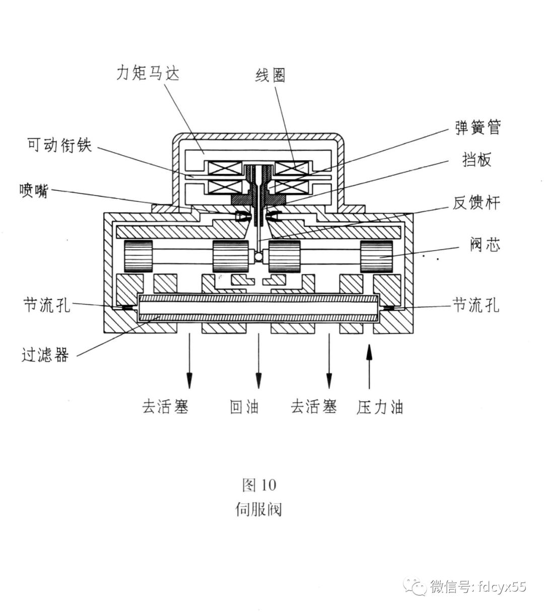 汽轮机的eh油系统组成,汽轮机eh系统油循环具体怎么操作