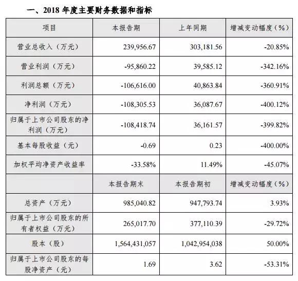 入主巨亏10亿公司，刘永好意欲何为？
