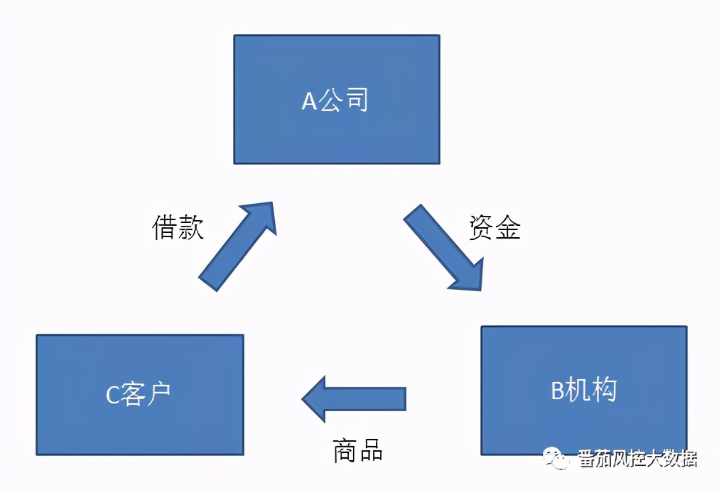 消费金融分期的陷阱,消费分期的坏处