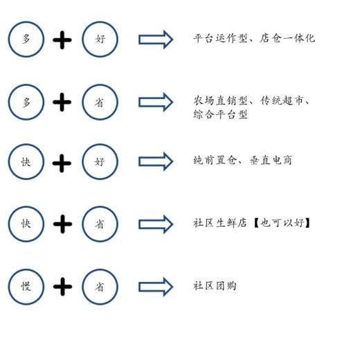 生鲜属于快消品吗,生鲜是属于食品类目吗