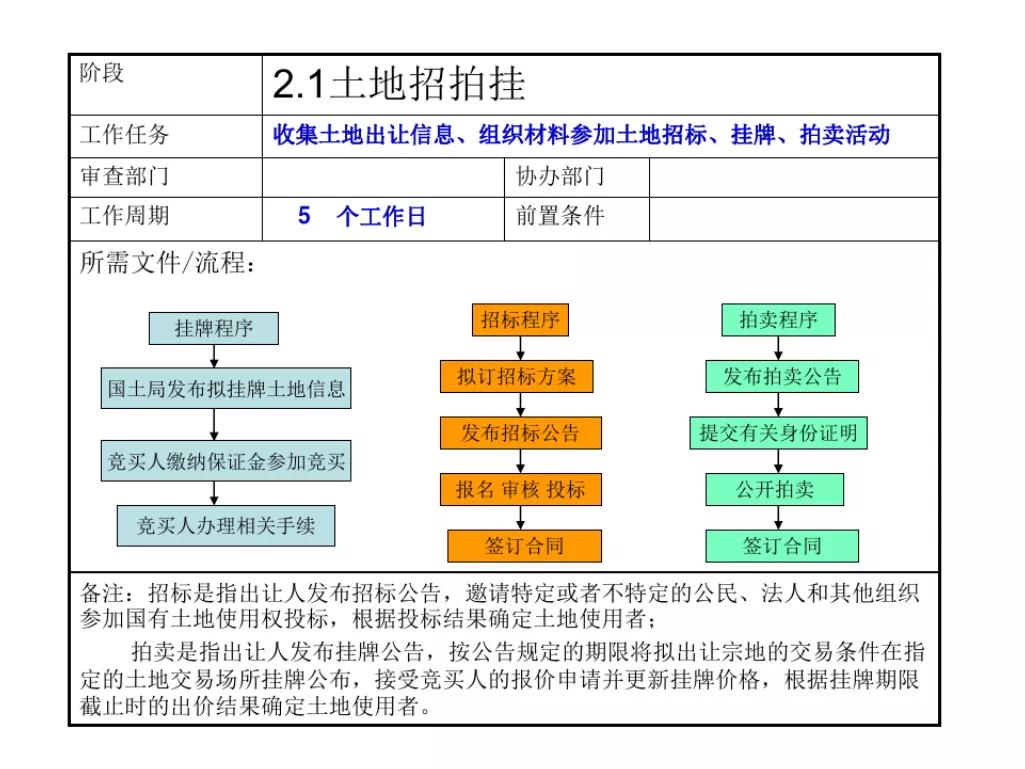 石家庄报批报建全流程,工程项目报批流程