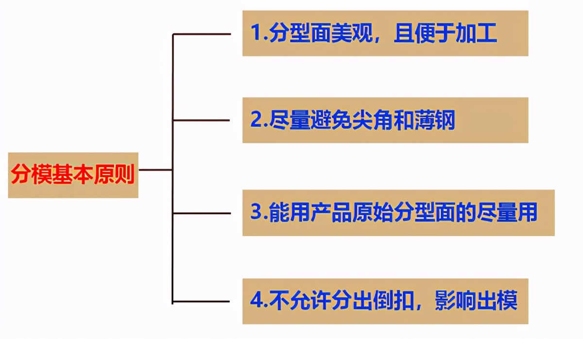 深圳龙岗模具设计培训班,重庆模具设计培训班