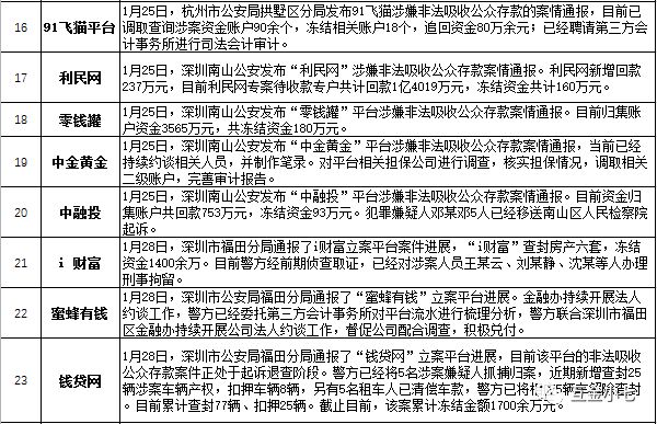 2023年p2p平台有哪些,2019年p2p平台还有多少家