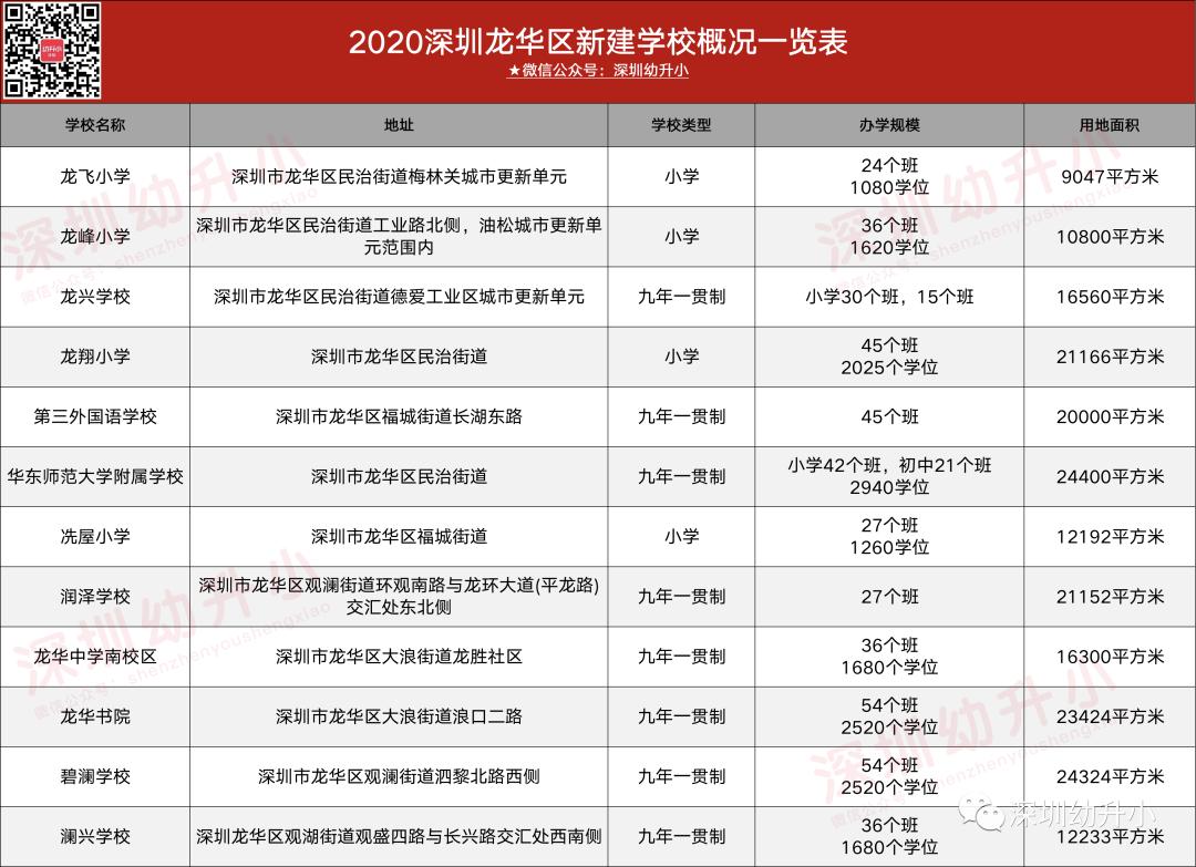 投资10亿的深圳学校,深圳新建学校最新校区