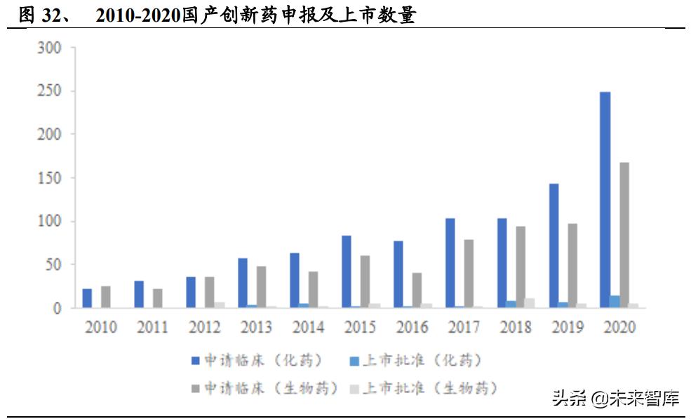 医药创新未来10年趋势,创新药市场规模及竞争格局