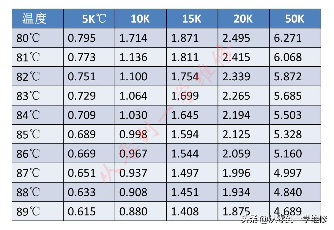 怎样测量空调感温探头,空调感温探头阻值温度对照表