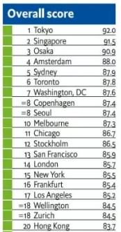 世界四大罪恶城市排名,世界罪恶城市排名