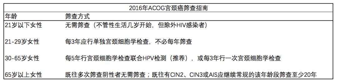 一年前检查没问题一年后是癌症,一年前体检正常一年后宫颈癌