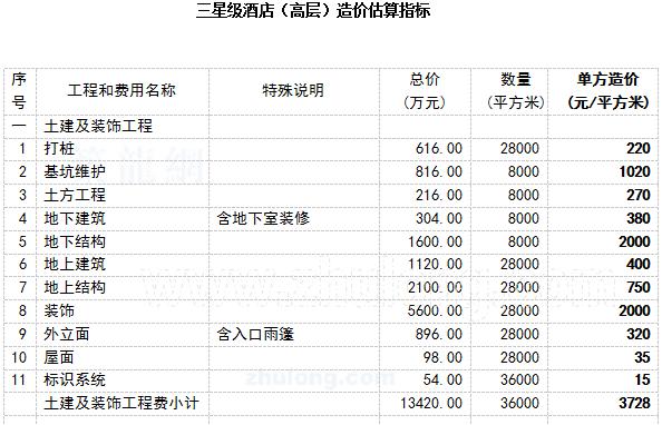 五星级酒店建筑造价多少钱,五星级酒店造价控制