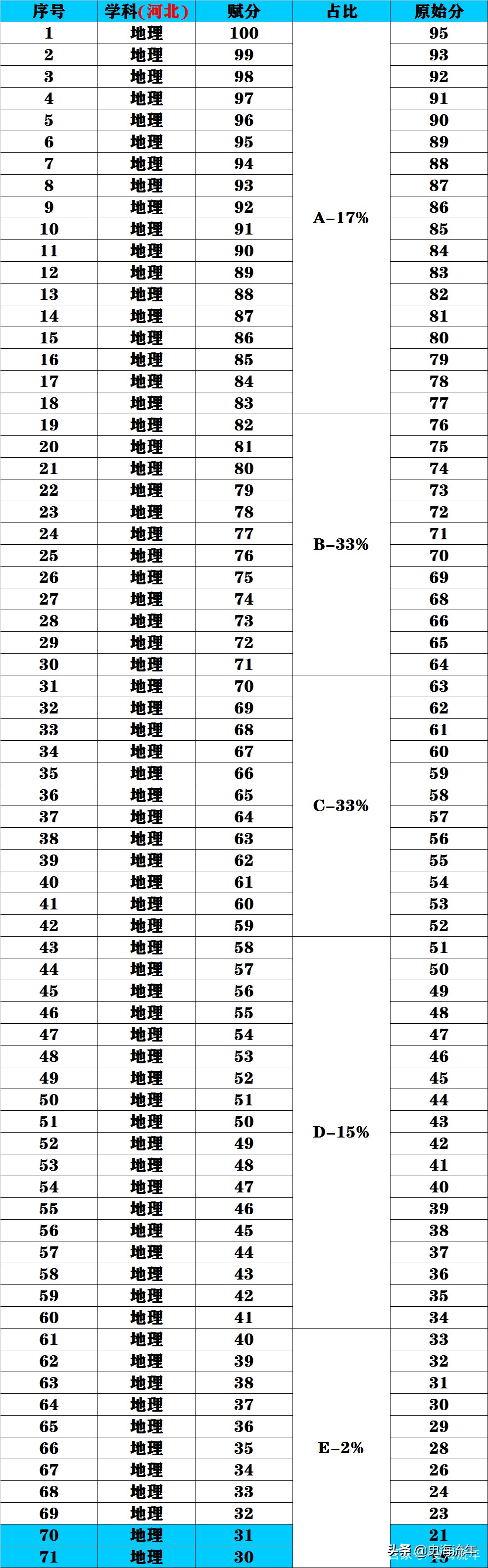河北高考选科赋分前后比较,河北赋分制下选哪几科最好