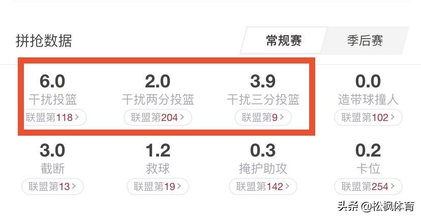 浅析|国王新一哥福克斯魅力何在？竟在短短3年成为球队灵魂人物