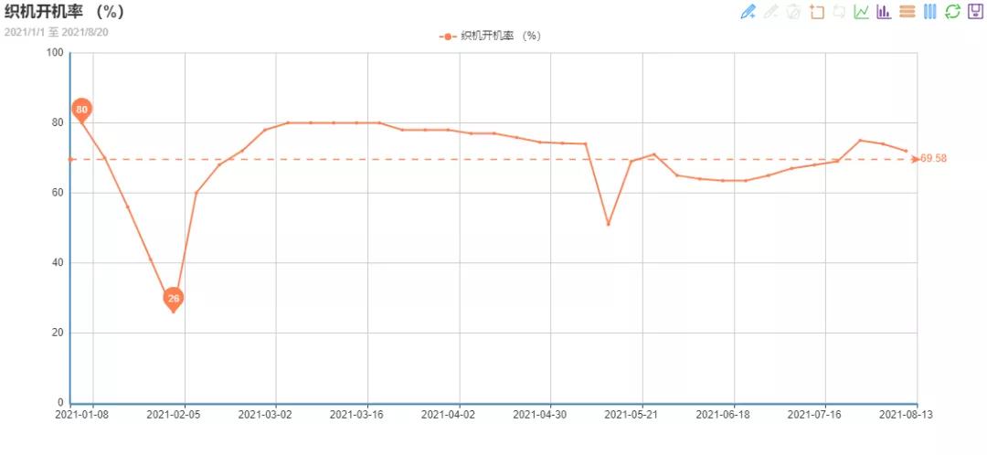 崩塌的原料、寡淡的产销！八月末，纺织市场的旺季还要等多久？