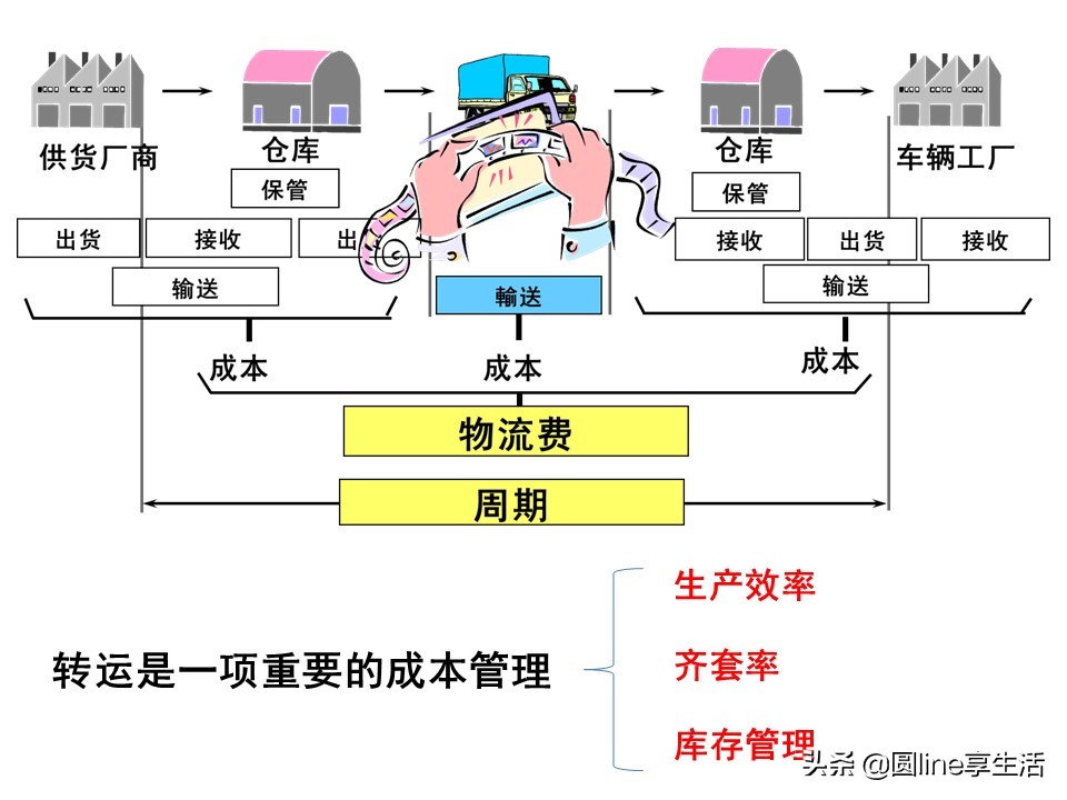 精益物流方式和转运工具
