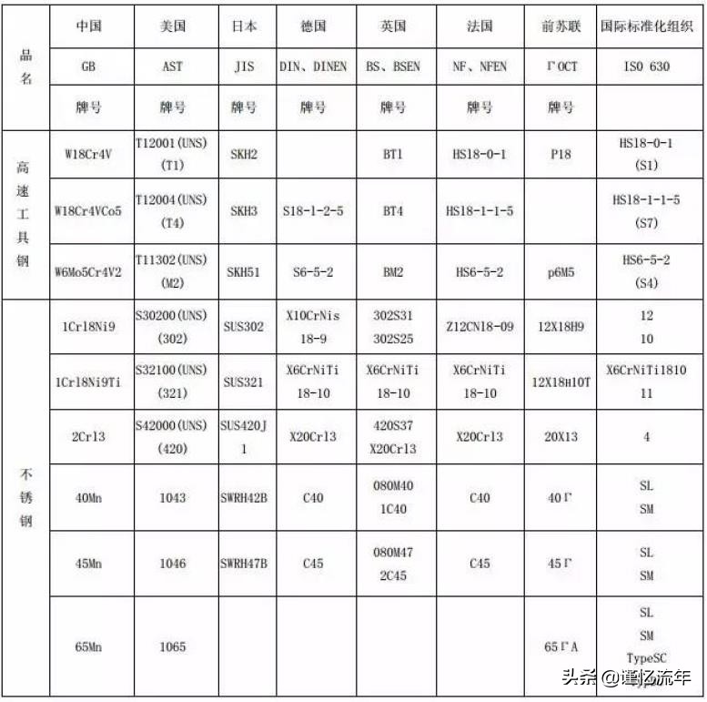合金结构钢与模具钢,模具钢材料牌号对照表