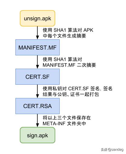 android绛惧悕鏍￠獙,androidv2绛惧悕