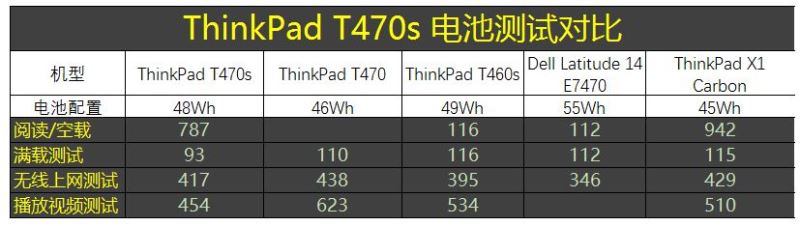 联想thinkpadt470s怎么样,联想thinkpadt480s和460S对比