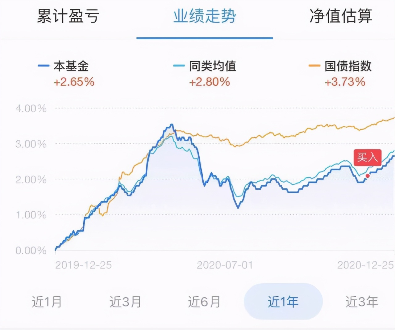 现在买债基好还是不好,什么时候买债基最赚钱