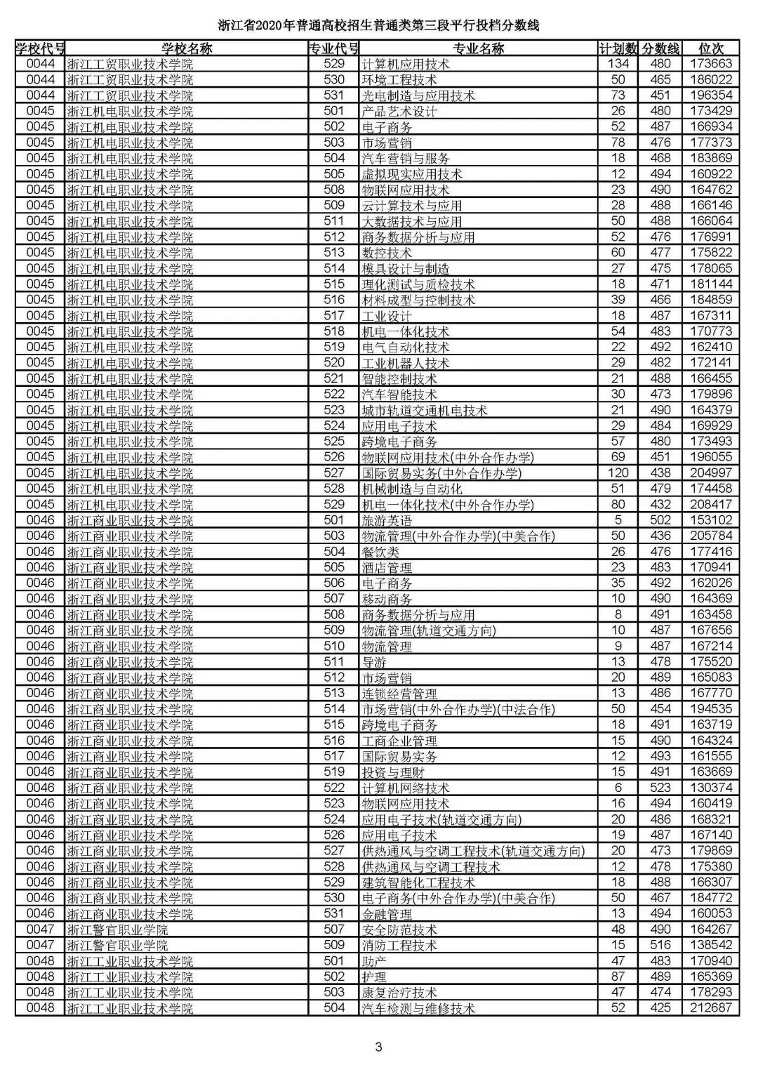 2019浙江高考一段平行投档线,2019浙江省高考学校投档线