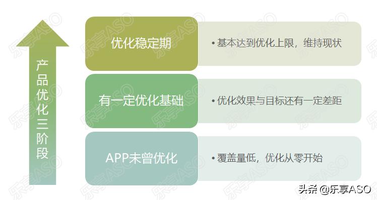 【乐享ASO学堂】APP如何制定ASO优化方案?