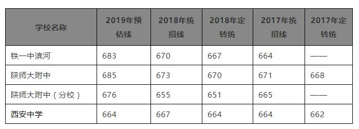西安十大最差中学校,西安中学与五大名校