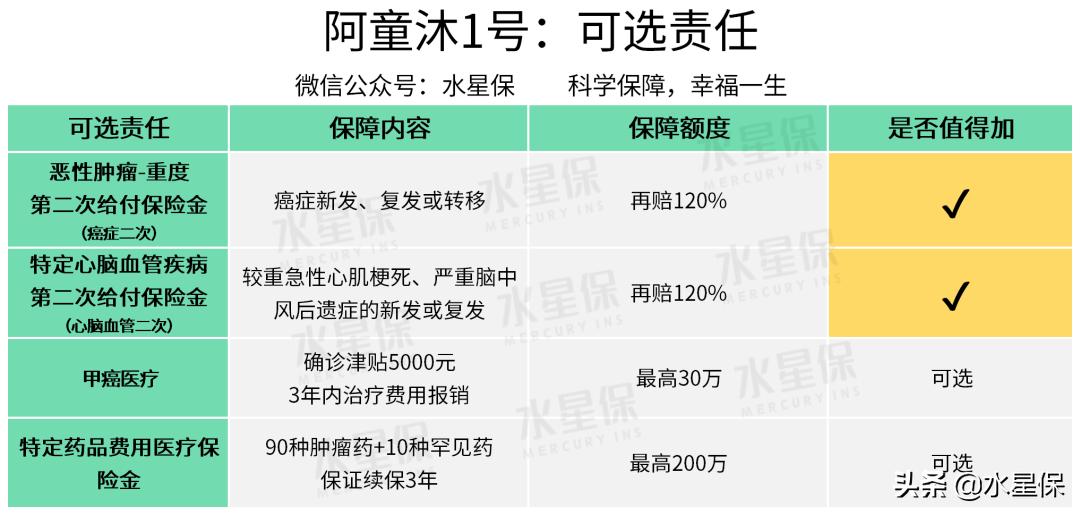 阿童木1号重疾险,复合星阿童沐1号重疾险