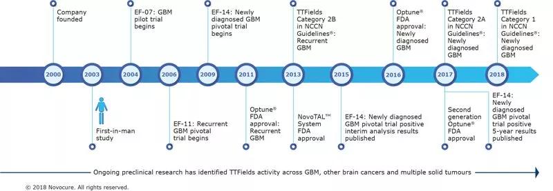 癌细胞电场疗法,内置电场杀死癌症细胞