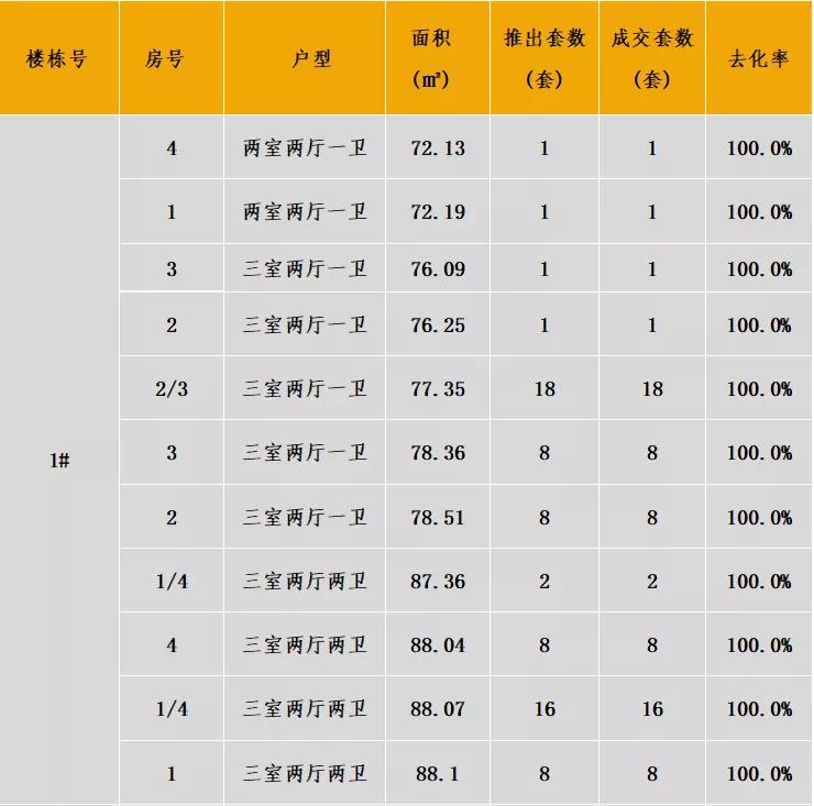 中西部7-8月新开盘谍报:整体老盘推新占主流,南昌重庆去化放缓
