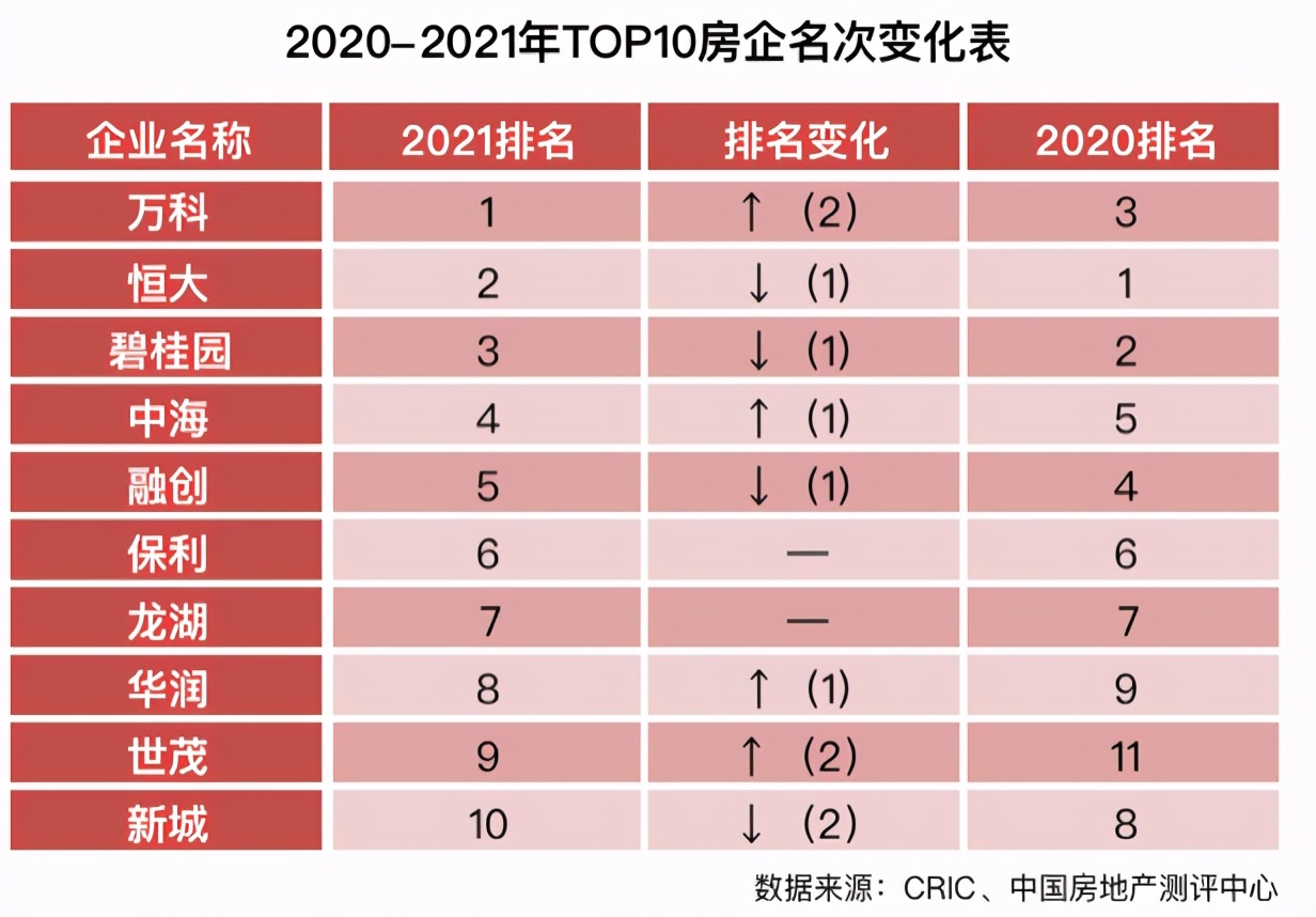 百强房企发展史,百强房企top10