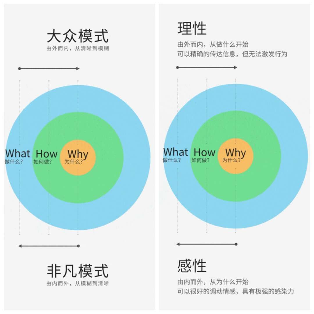 乔布斯黄金圈法则如何理解,乔布斯的黄金圈法则