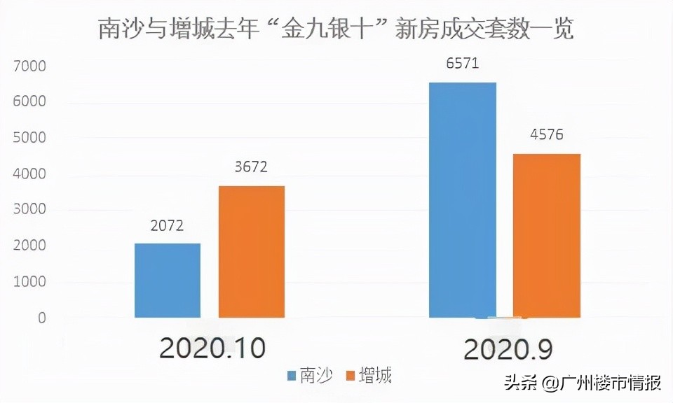 南沙楼市2021下半年会降吗,南沙会救市么