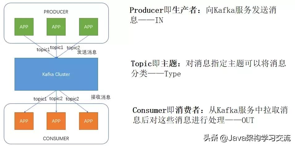 流处理kafka,kafka流处理