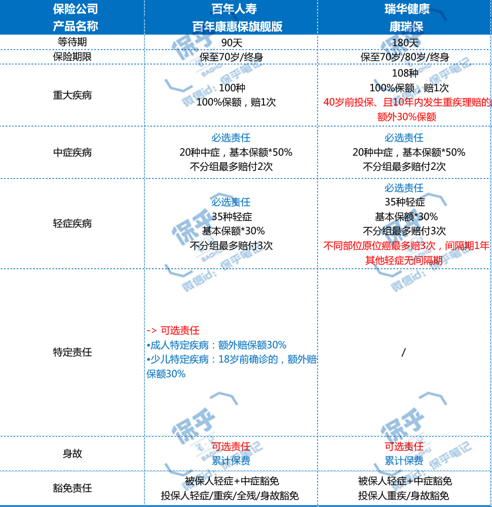 2021网红爆款少儿重疾险,重疾险新上线的