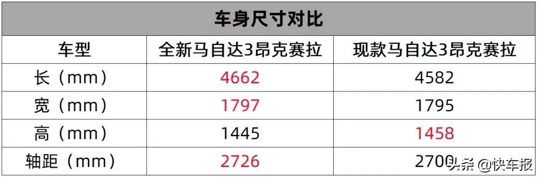 多少车迷看完会失望，全新马自达3昂克赛拉售11.59万元起
