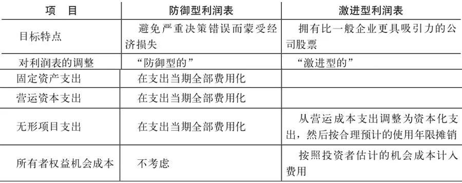 成长股分析方法,成长股选股条件