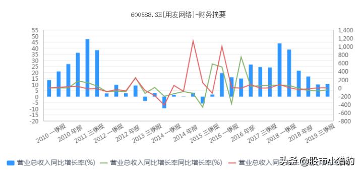 为什么在质疑之中坚定看多用友网络？