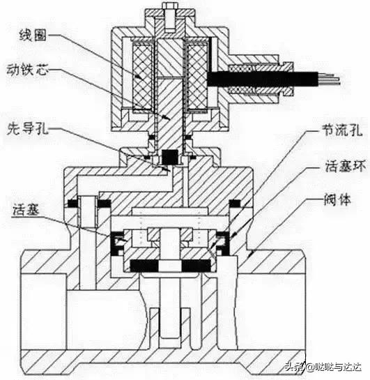 电磁阀工作原理图及讲解,看完此文秒懂电磁阀工作原理