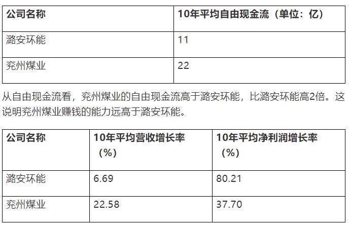潞安环能和露天煤业哪个好,兖州煤业长期投资