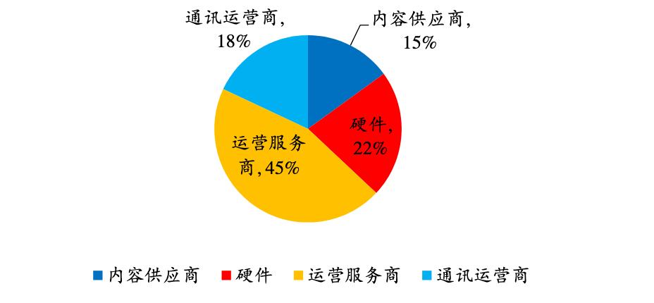 车联网业务介绍,车联网产业链