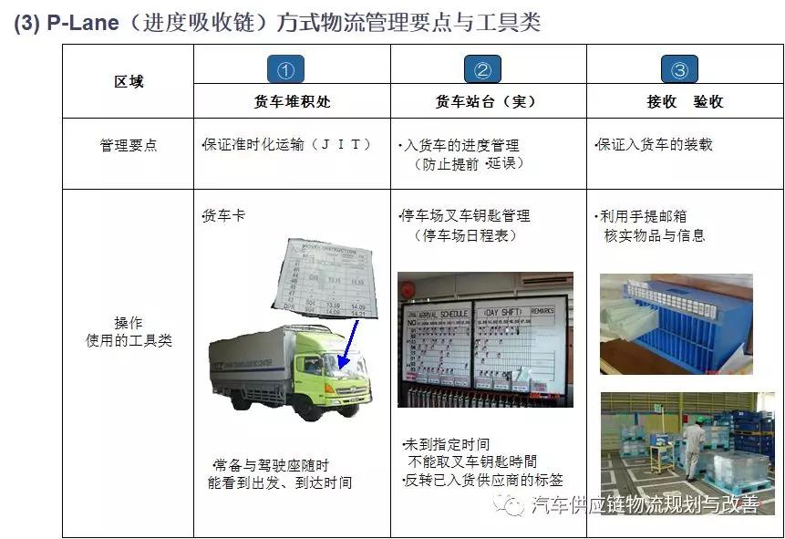 丰田P-LaneP-Lane型物流的概要