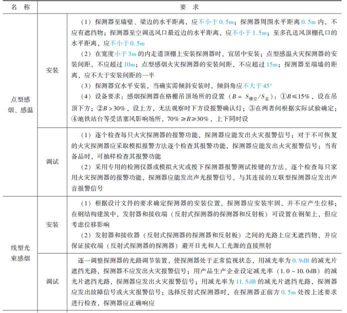火灾自动报警系统设备品牌,火灾自动报警系统设备抽检