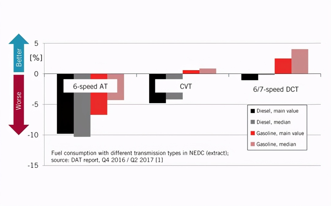 国产DCT，能不能突破“黑匣子”？丨C次元