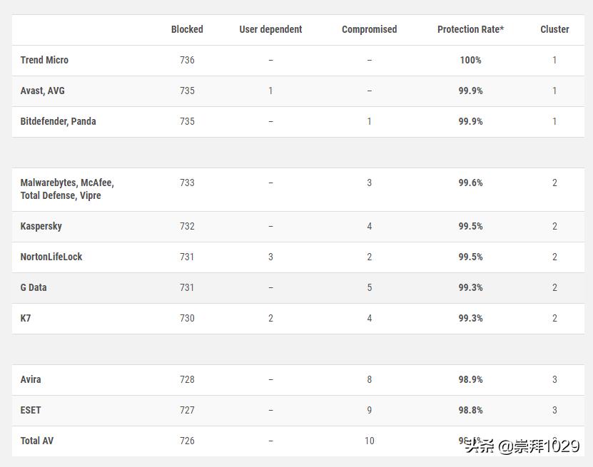 Windows10系统简介—可以裸奔吗?世界顶级杀毒软件测评