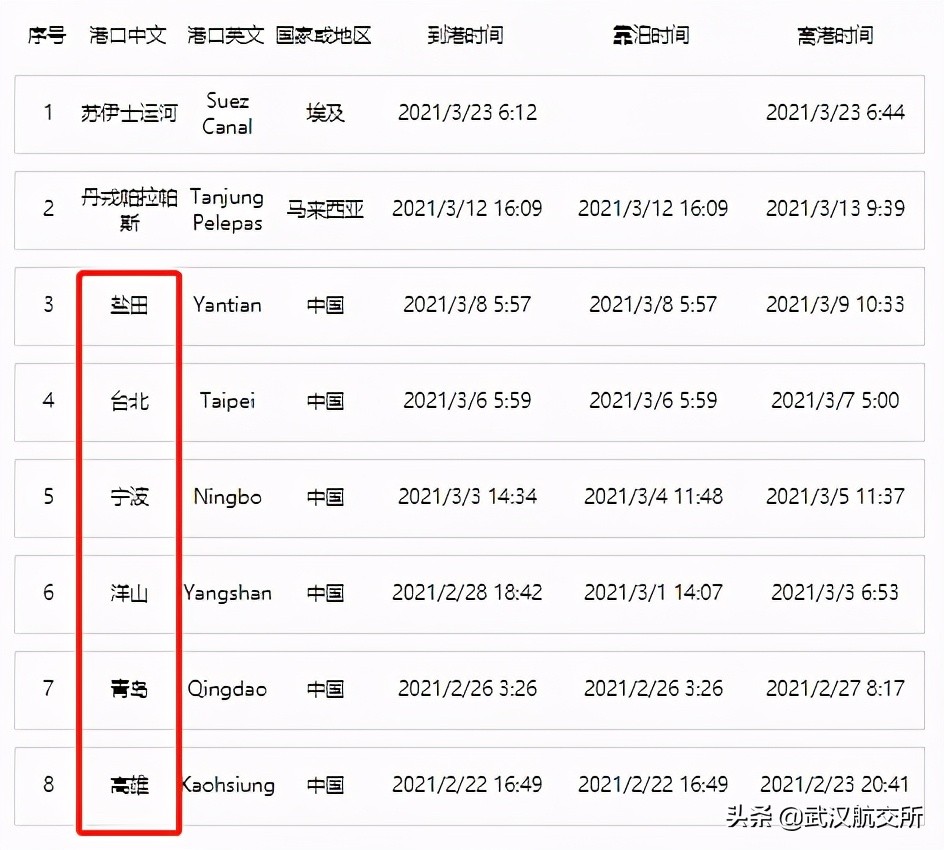 国际航运“大动脉”被切断,百艘巨轮拥堵排长龙!航运市场面临挑战,全球贸易再次承压