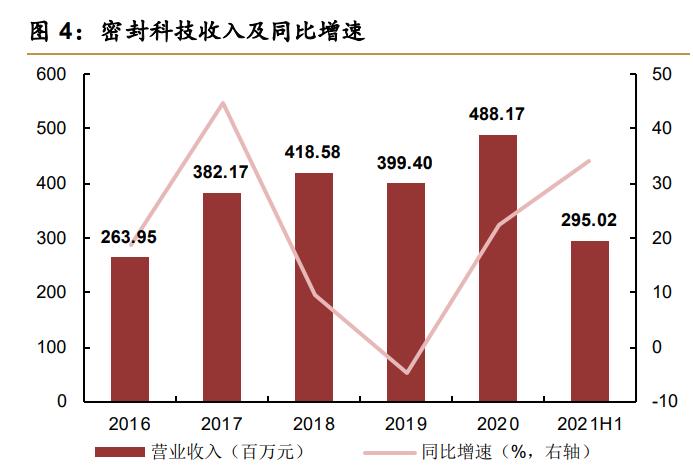 科技企业小巨人,密封科技分析
