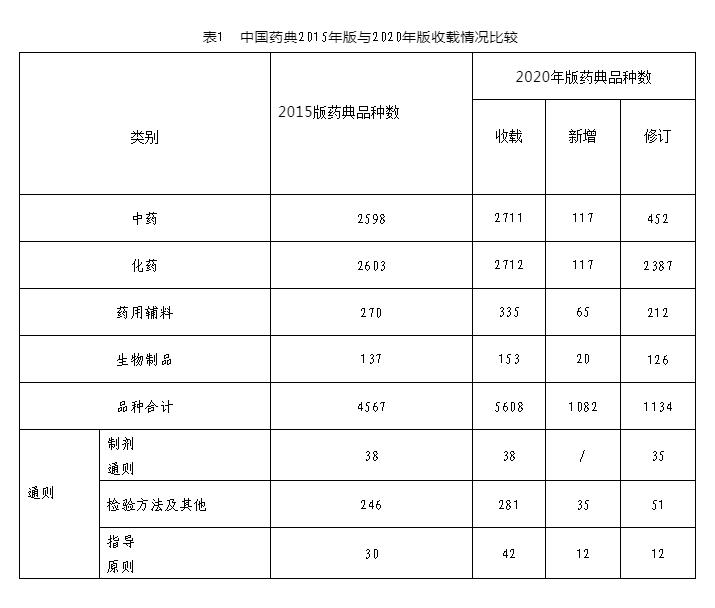 2025中国药典重点关注品种,中国药典2020版的结构与内容