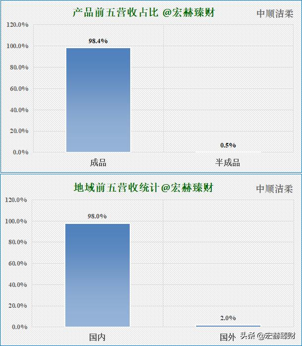 护城河医药评级,中顺洁柔护城河