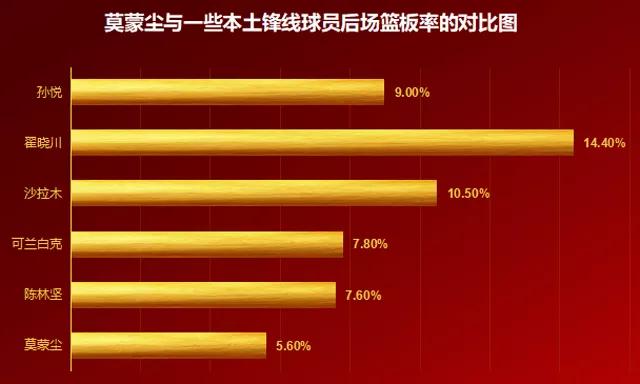 数据流丨喜欢斯玛特的“大侠”莫蒙尘，还需提升啥才能立足联盟？