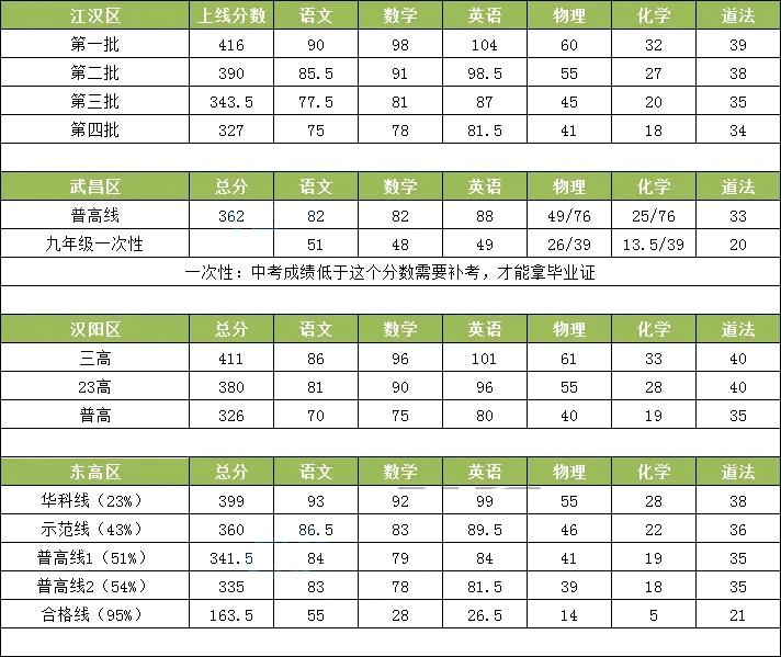 2020武汉普高录取分数线,武汉普高线示范线都是什么意思