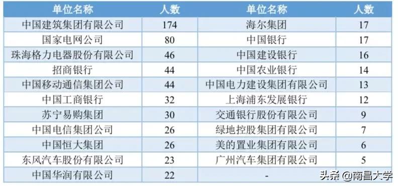 权威发布｜南昌大学2019届毕业生就业质量年度报告
