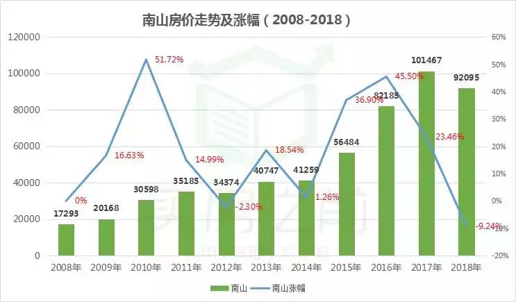 10年前买哪个股票最赚钱,10年前在深圳买房到现在能赚多少